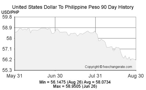 Philippine peso to United States dollar (PHP to USD).